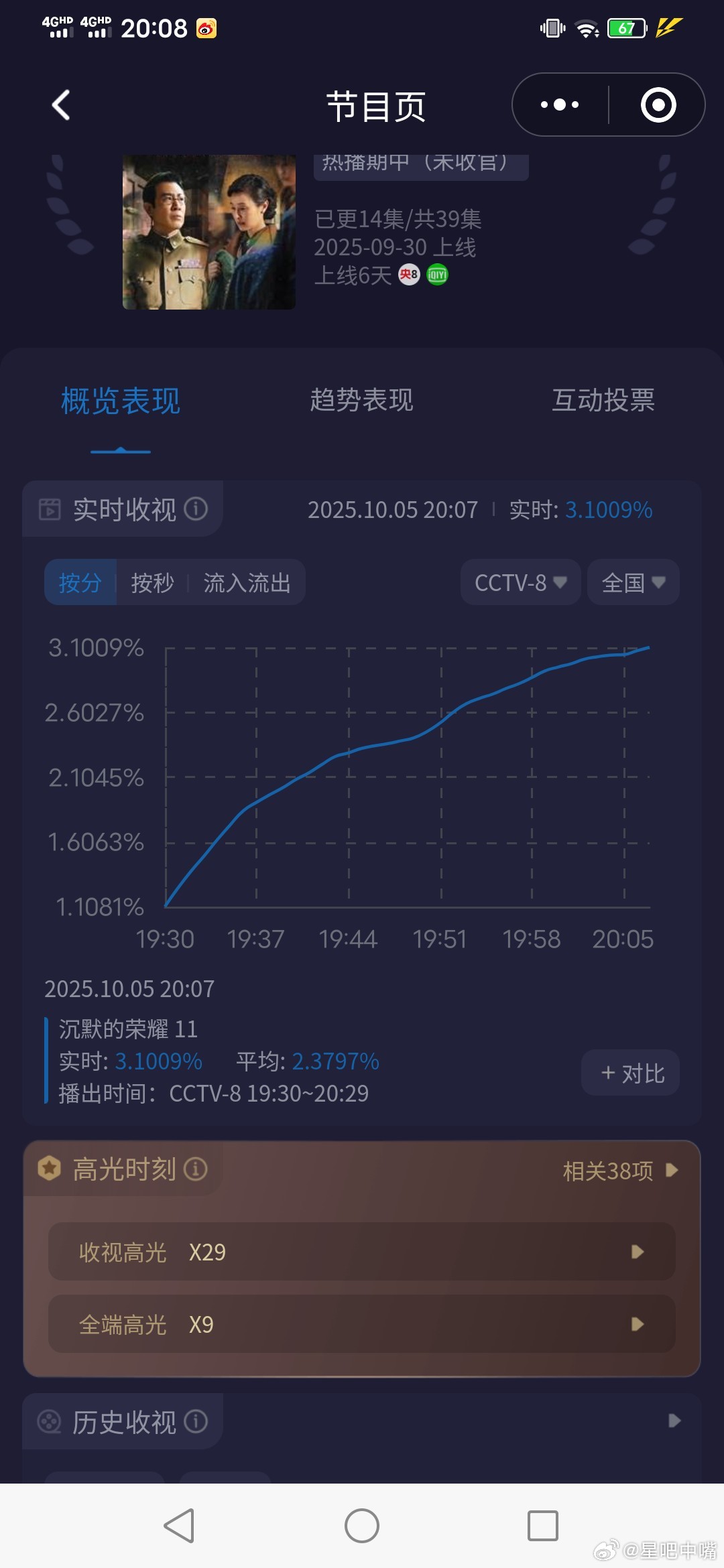于和伟曾黎床头打架床尾和《沉默的荣耀》今晚酷云再度破3，第一集峰值3.15新高了