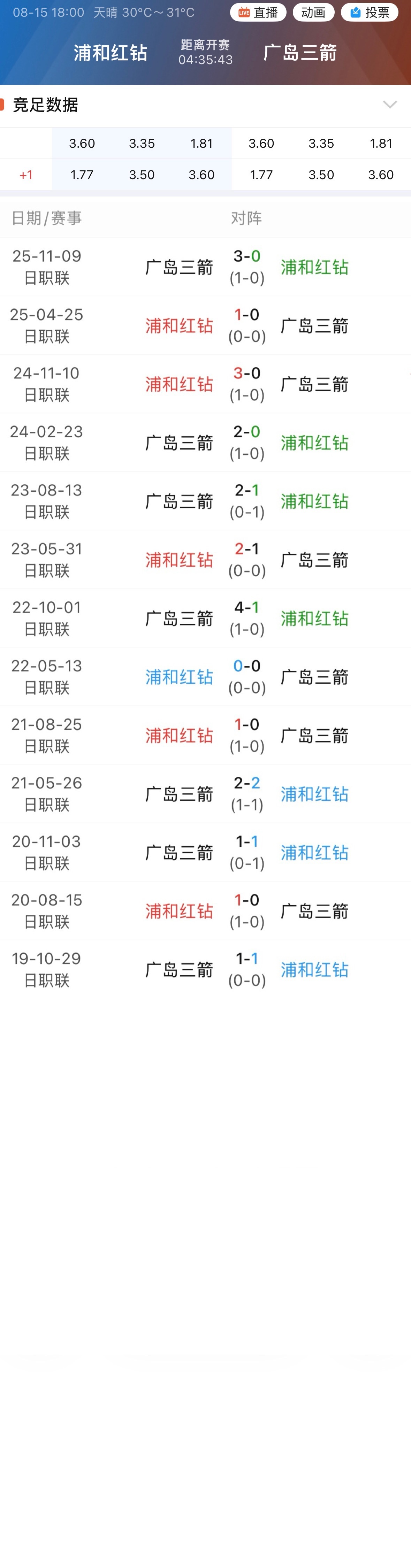 003浦和红钻对广岛三箭近13场交锋，主场球队全部保持不败。 