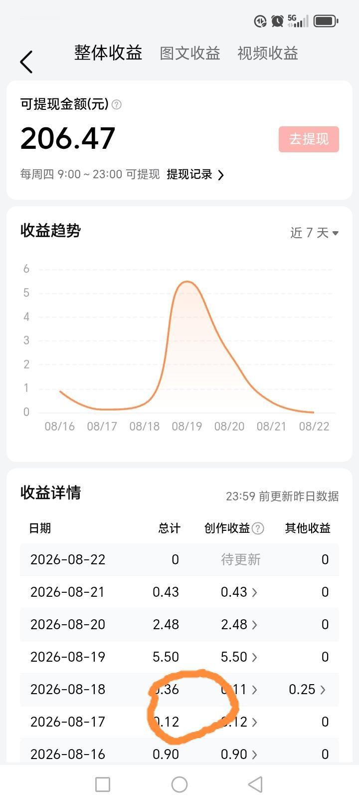 我终于在“头条”又领到了一笔奖金
  8月18号头条发来一个通知：亲爱的创作者，