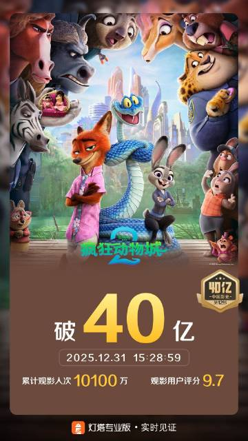 影片《疯狂动物城2》票房突破40亿。 
