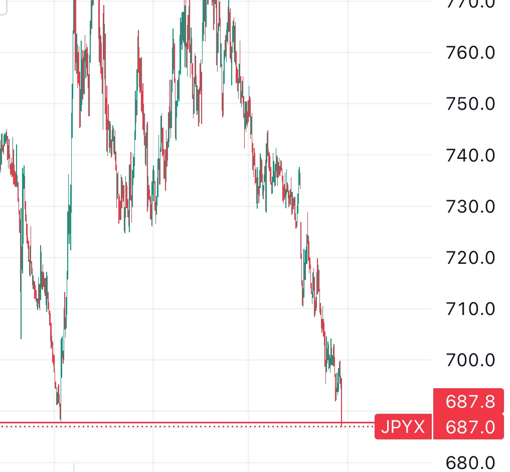 🔻日元指数已跌破 2024 年低点。🔻聊的人不多。热点现场海外新鲜事日本加息