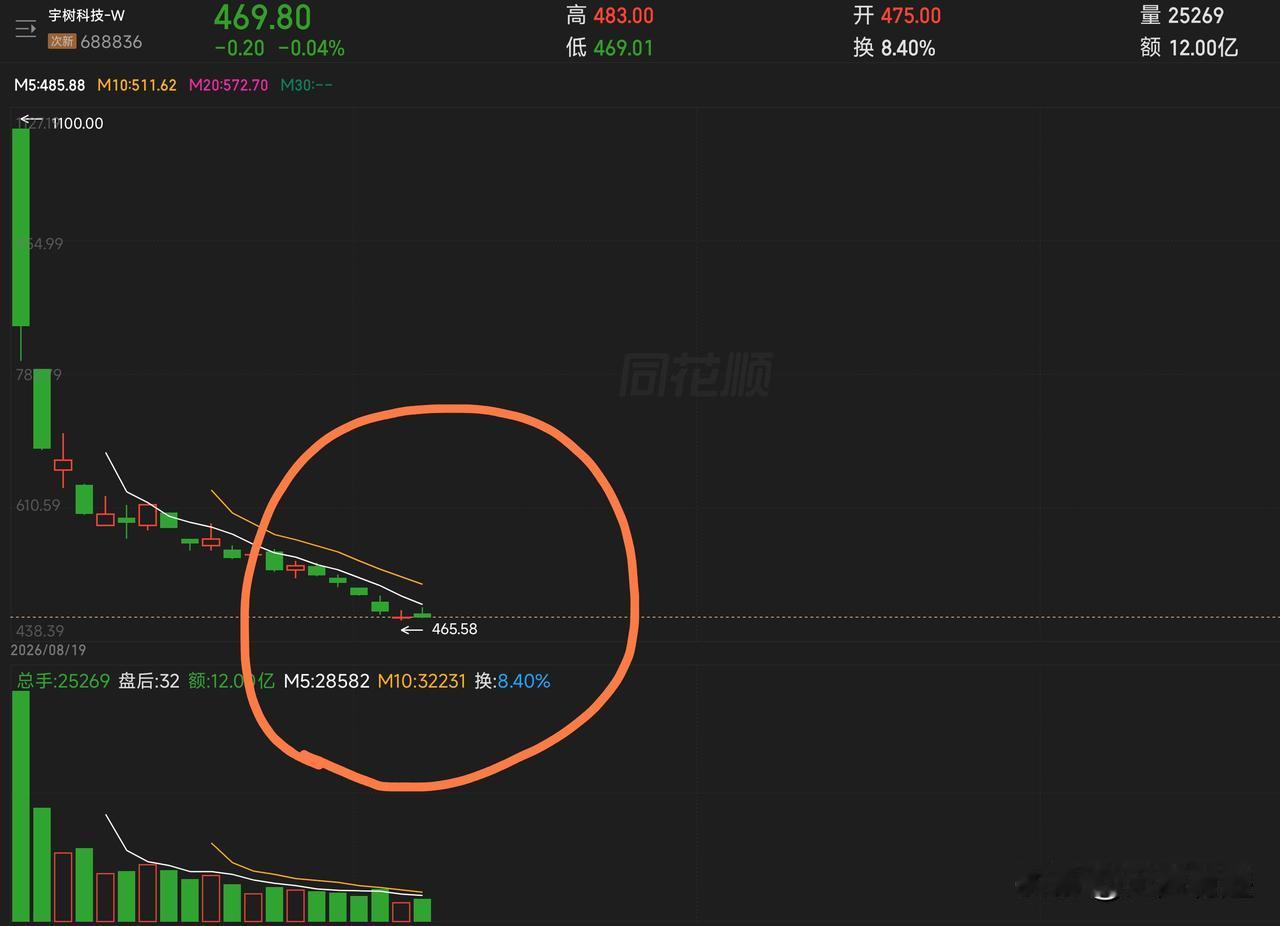 宇树科技14、15日的表现，专家给予的总结评价是：股价持续承压回调，市场情绪极度