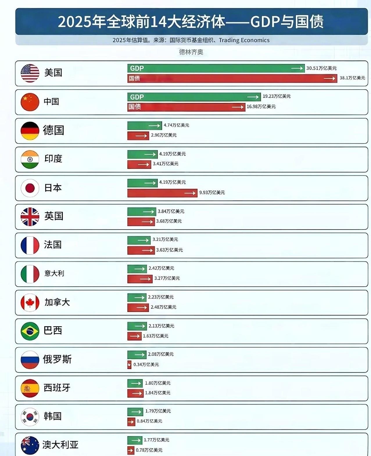 2025年全球前14大经济体，美国跟中国稳居前2，德国第3，而印度超过了日本，上