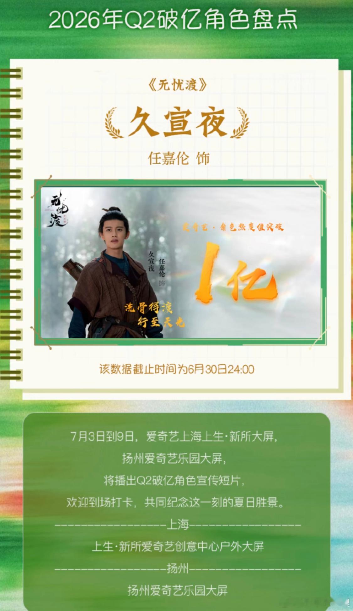 爱奇艺二季度破亿角色前十恭喜任嘉伦无忧渡佳偶天成两个角色上榜优秀 当然还有榜首何