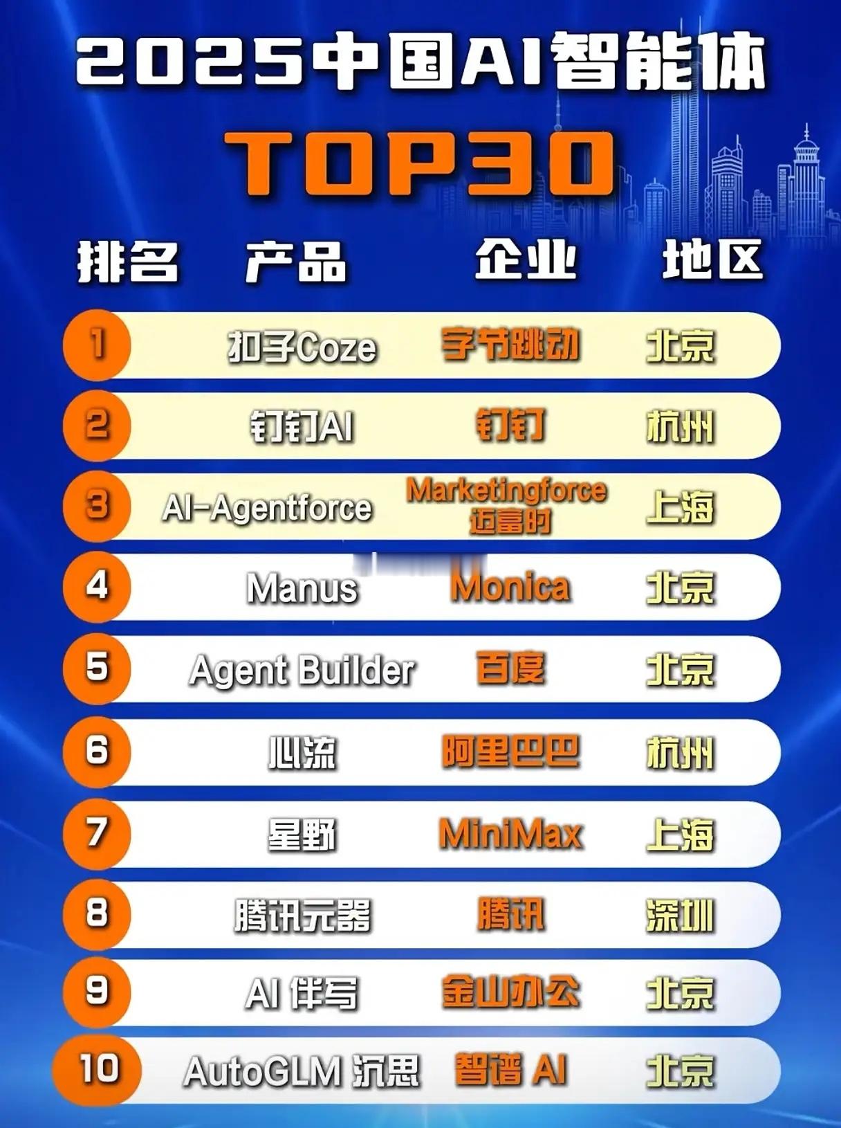中国AI智能体TOP30出炉，为何北京企业能霸榜？2025中国AI智能体TOP3
