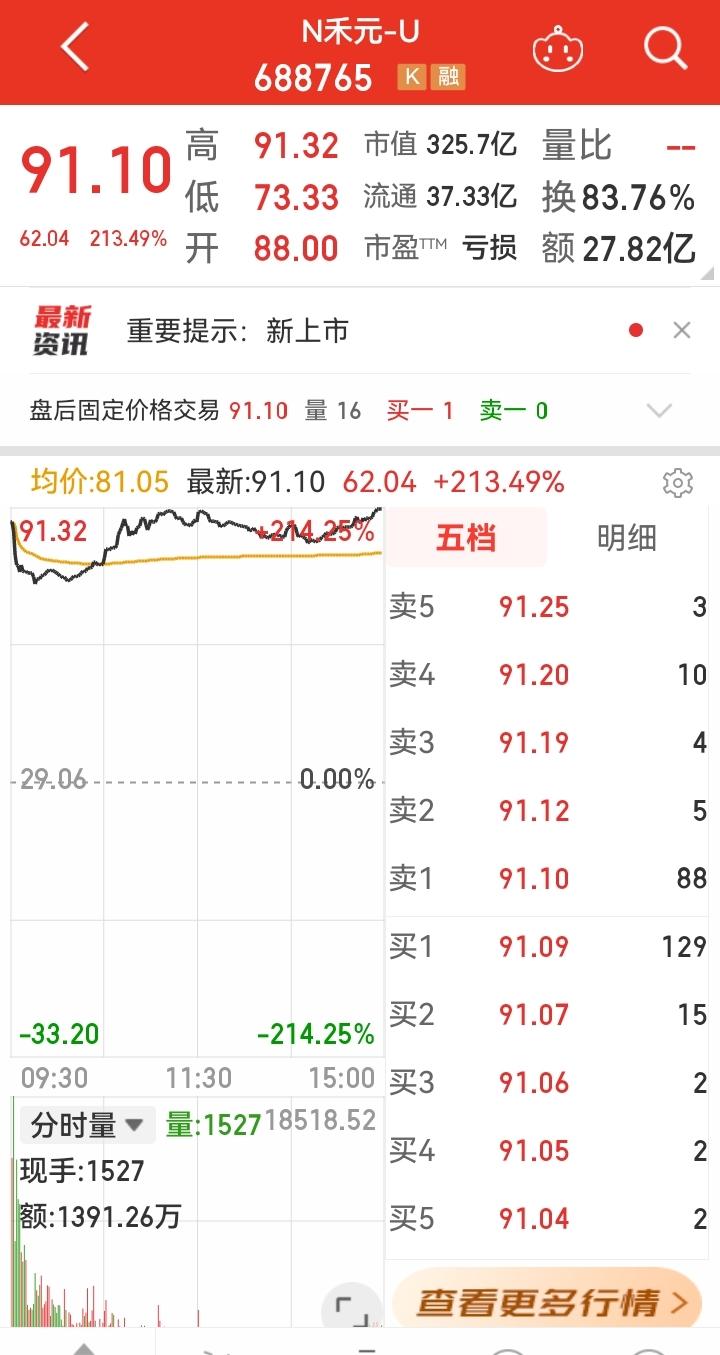 马可波罗还算有一定的业绩，这是个问题。
然而，今天上市这个新股更奇葩，利润是亏损