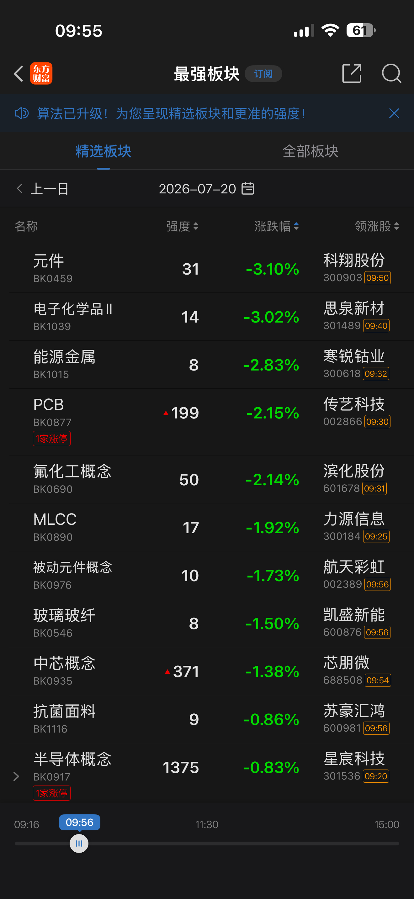 反弹还是跟AI关系不大，跌幅榜倒是看到不少另外恒指因为AI含量最低，继续保持强势