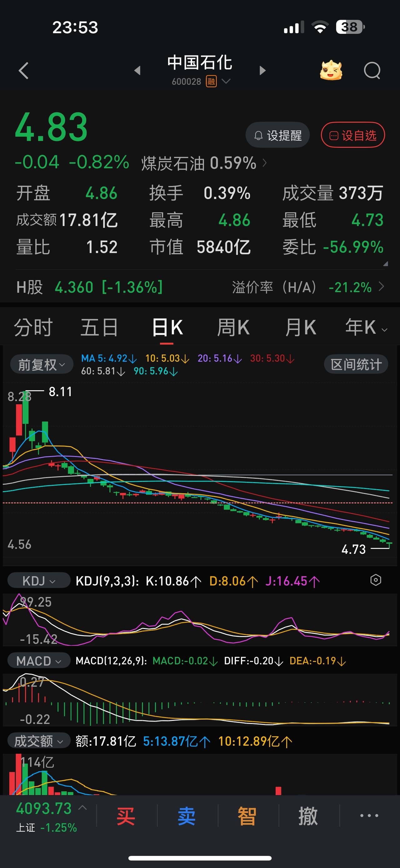尽管还是绿盘收跌，但是，中国石化今天走出了一个从04.08以来的第一：第一次从最