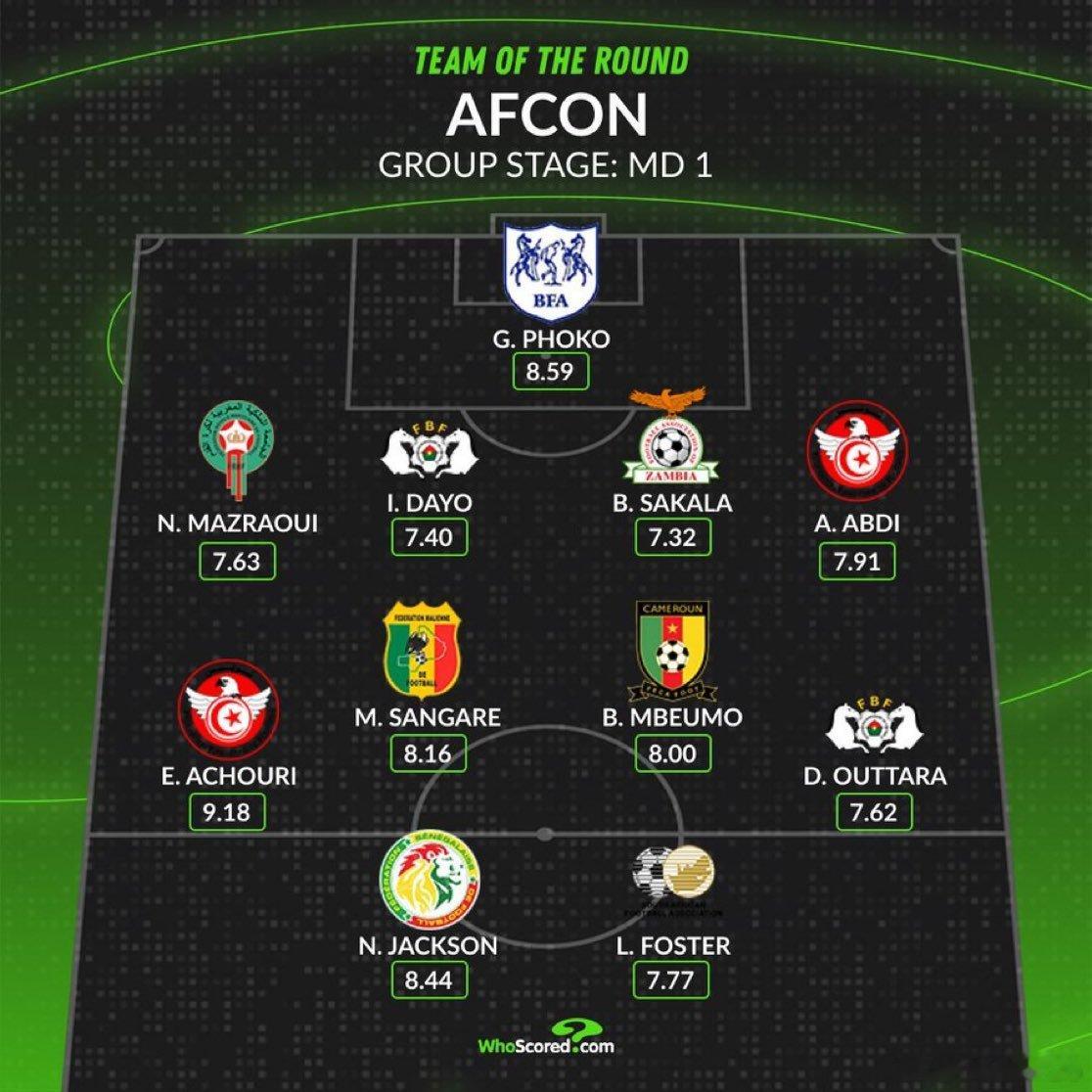 尼克拉斯·傑克森（2 ⚽）入選非洲盃小組賽第一輪最佳陣容🇸🇳[ WhoSco
