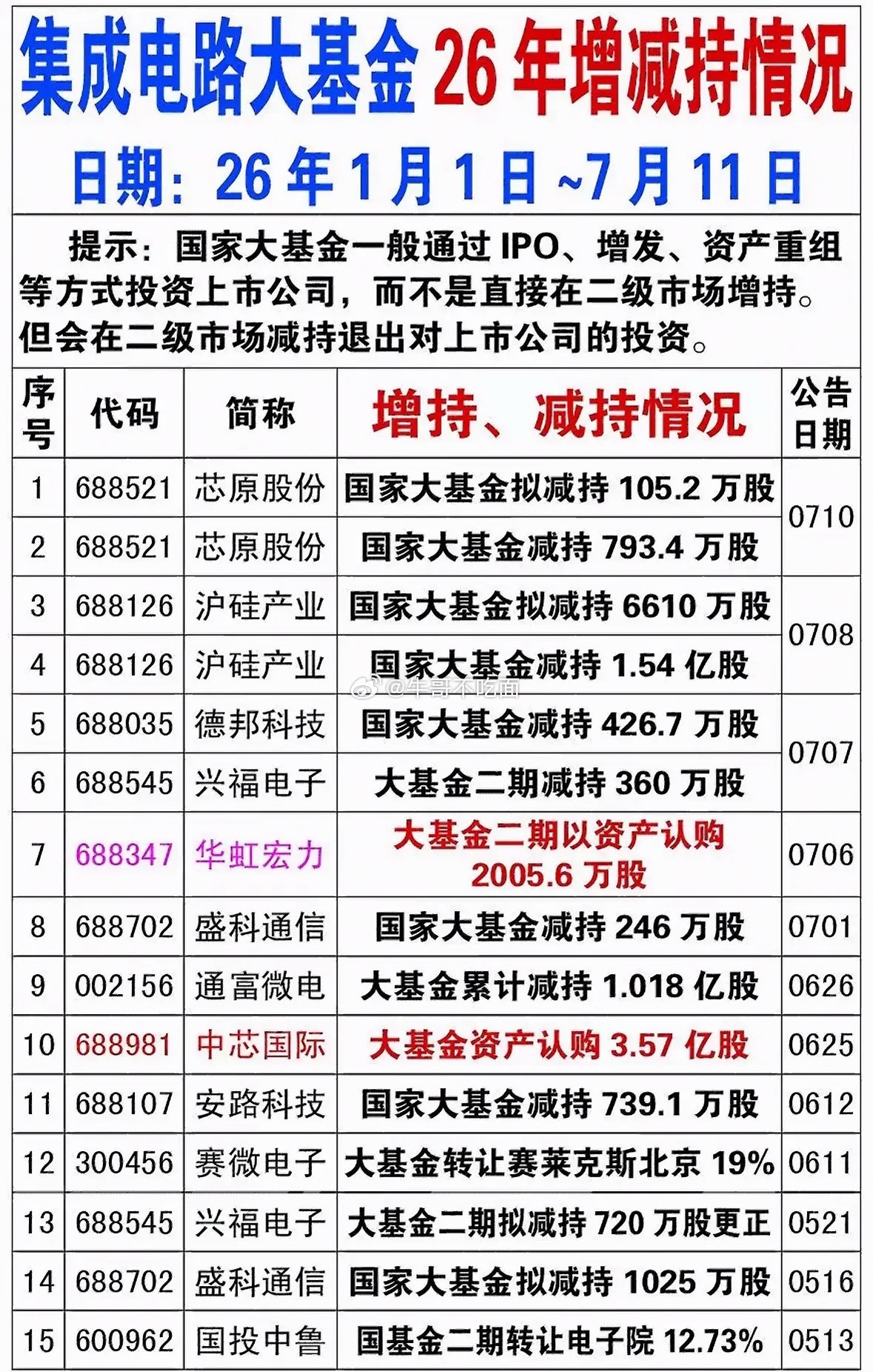 26年集成电路大基金股市快报， 今日增持、减持情况一览，把握市场动态！ 