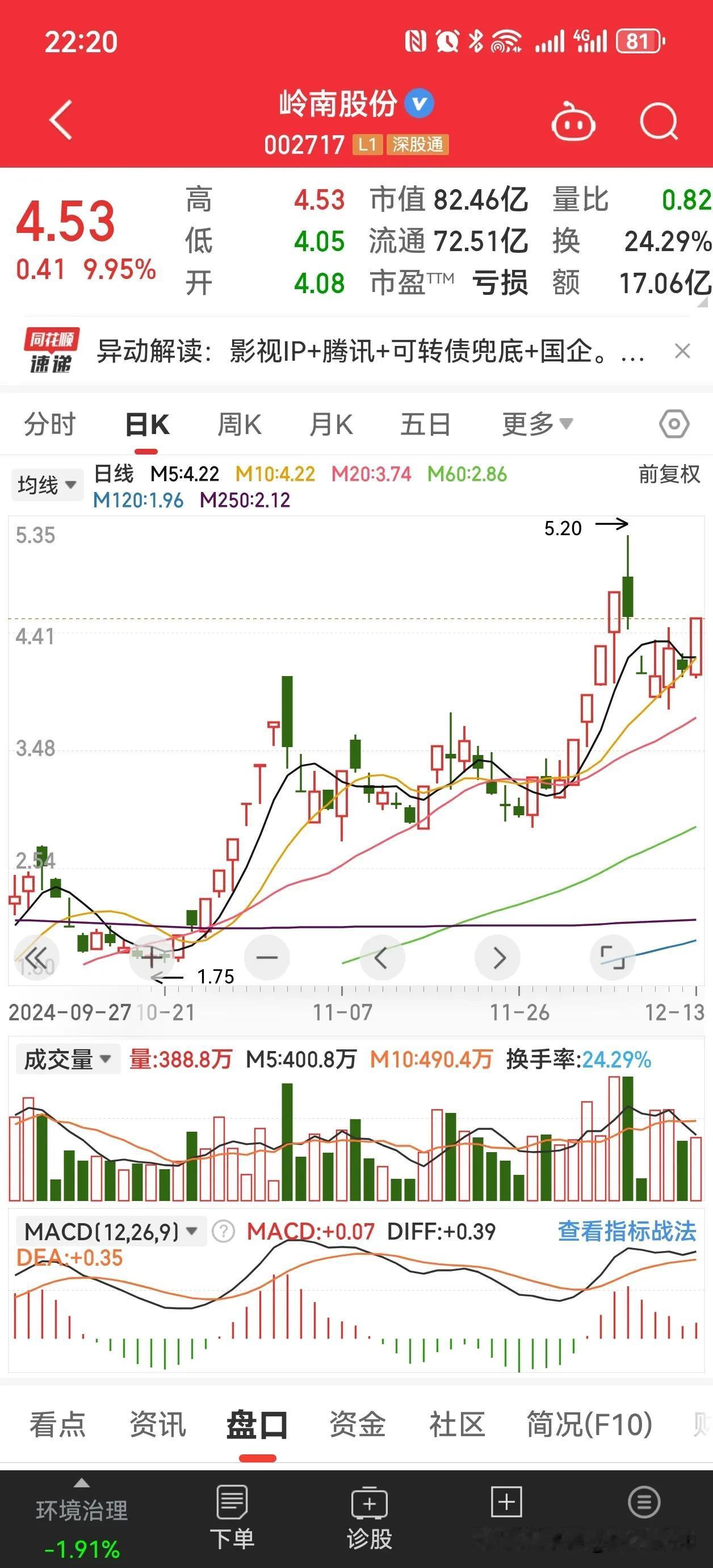 岭南股份，我终于知道他为什么天天涨停板，终于知道他为什么涨不停了，终于知道他为什