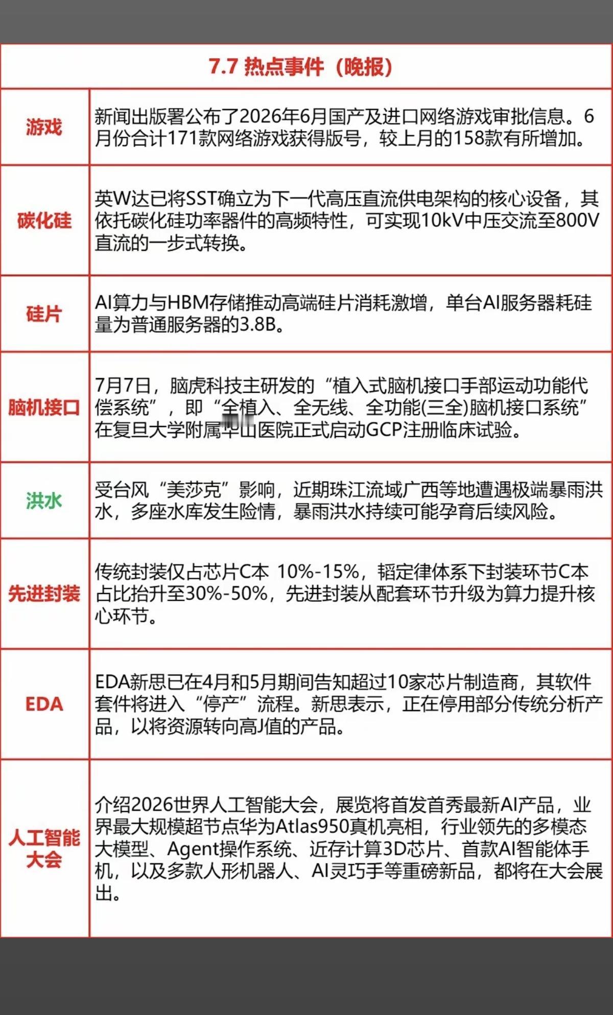 7.07周二  财经热点事件+信息参考！

1.游戏
2.碳化硅
3.硅片
4.