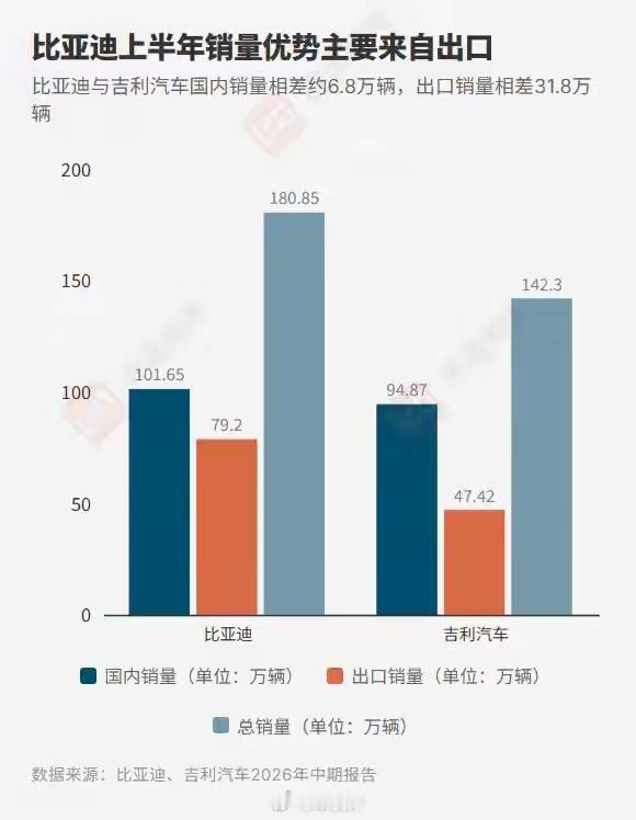 上半年比亚迪和吉利销量对比车企销量 ​​​