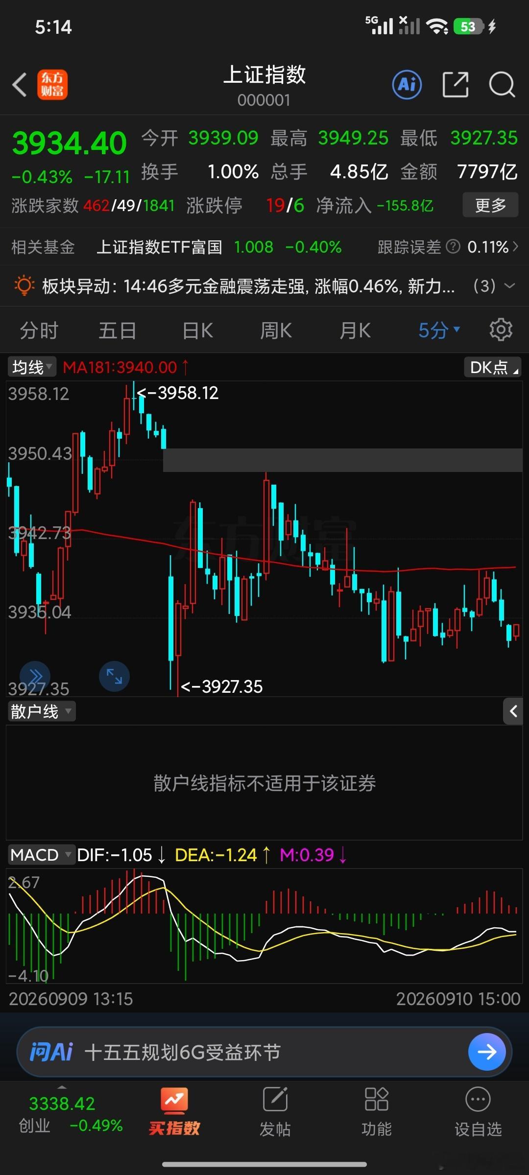 昨晚纳斯达克低开，我们直接复制粘贴，所以今晚外围至关重要。你可以大跌但是不能出现