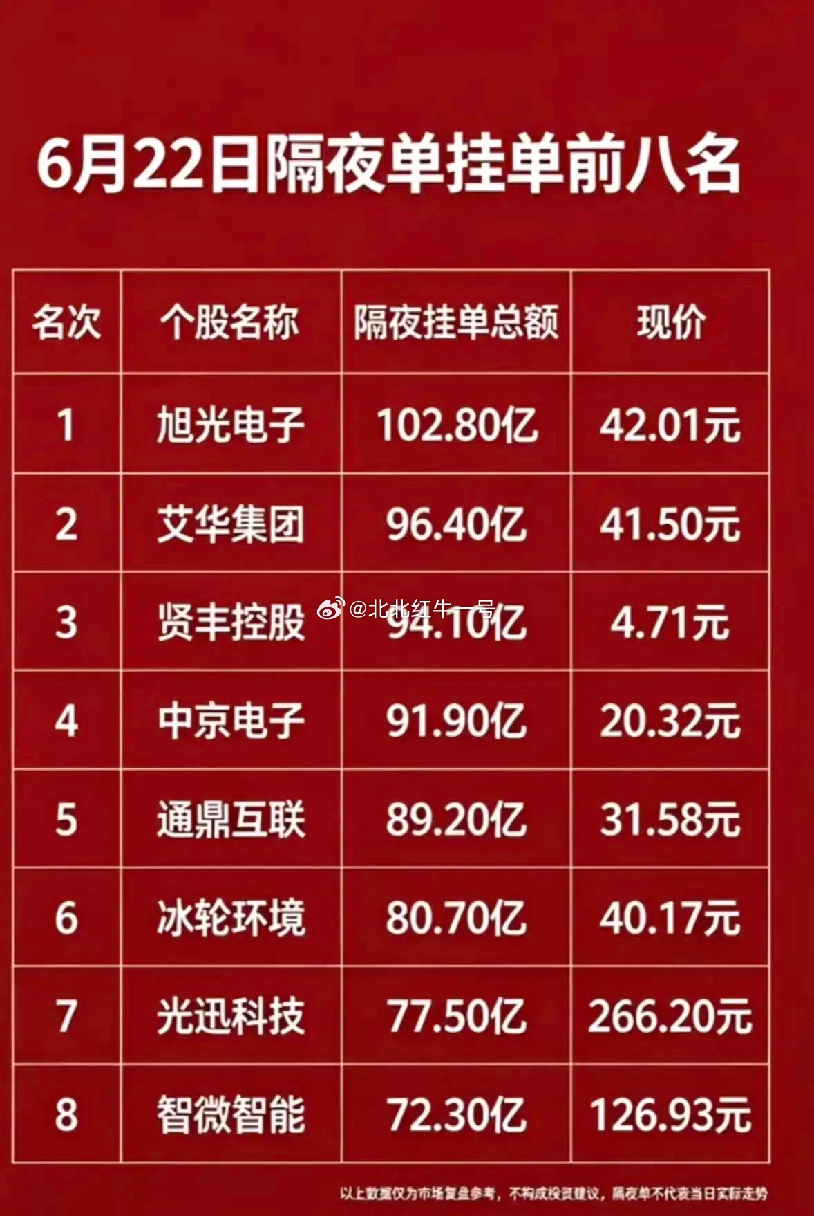 6.22隔夜挂单八强出炉，资金集中算力光通信、液冷算力配套；旭光电子102.8亿