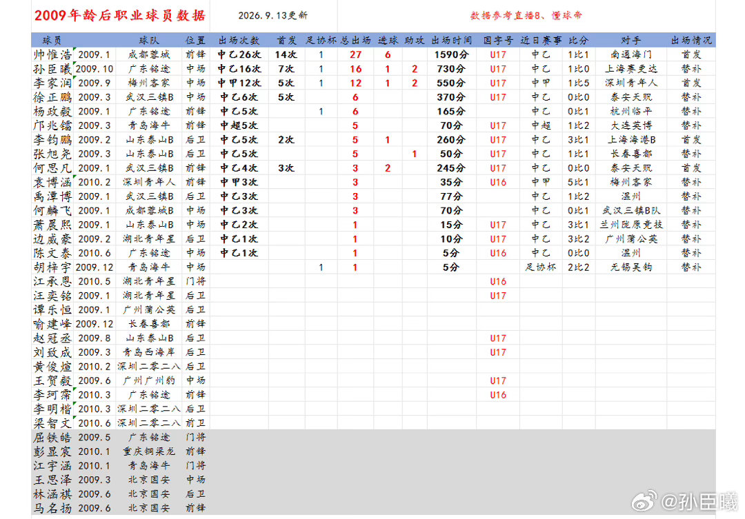 2009年龄段后职业球员数据更新，2026年中乙联赛第23轮，广东铭途孙臣曦63