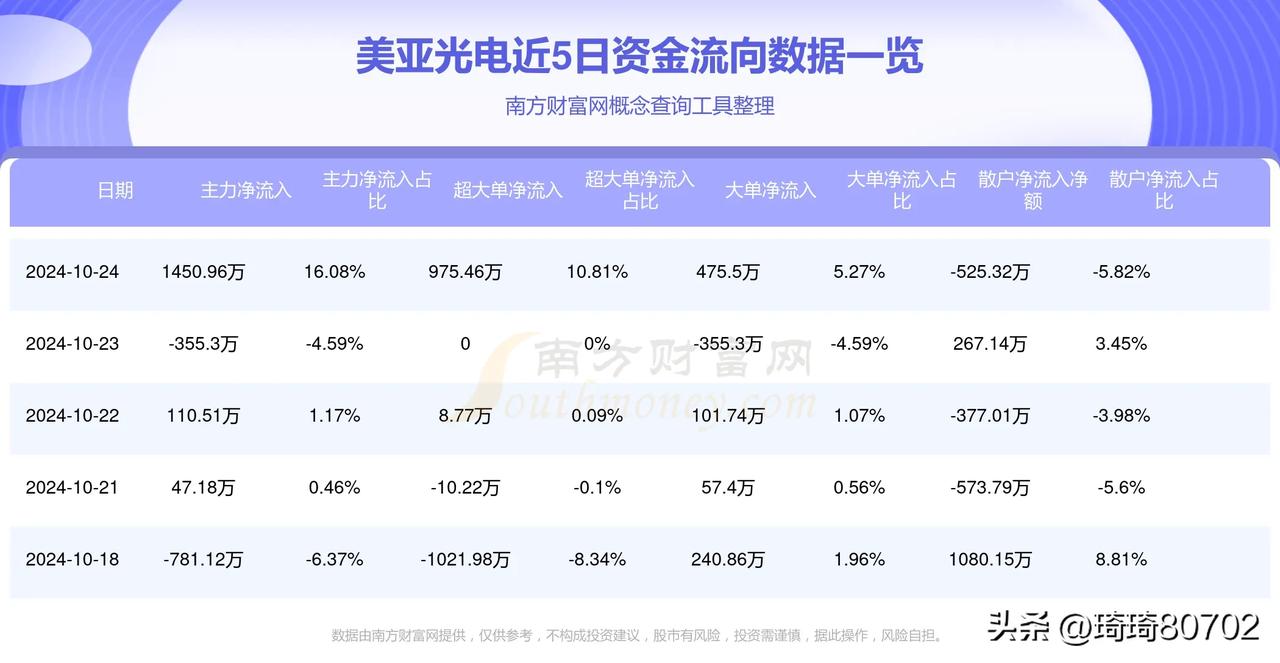 美亚光电（002690），是一家在光电识别领域非常有护城河的“隐形冠军”。简单直