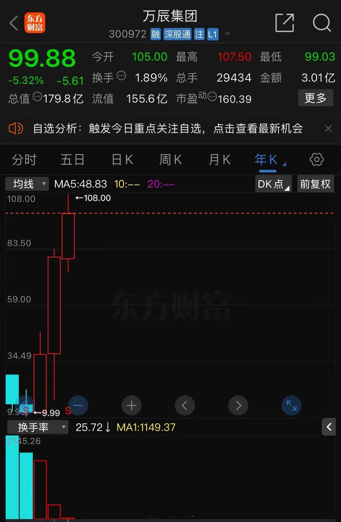 万辰集团突破历史新高 108，谐音要你发，便大跌 5 个点。万辰集团可是最近两年