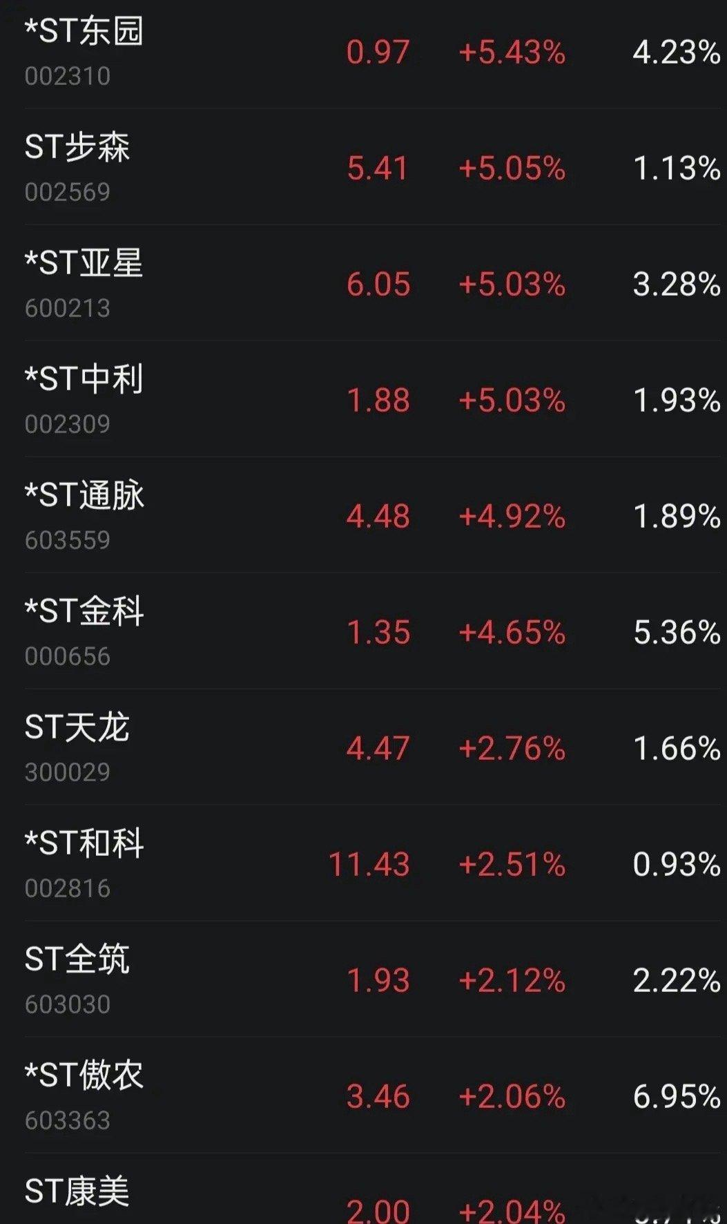 ST股，其实有很大优质的股票，第一价格低，未来涨幅潜力大，股本小，市值小，如果成