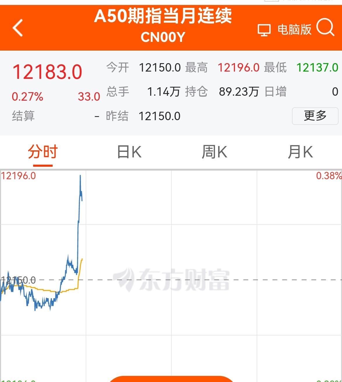 行情速递：（老手说股5）
什么情况？
晚间开盘的A50和香港恒生期指继续大涨！
