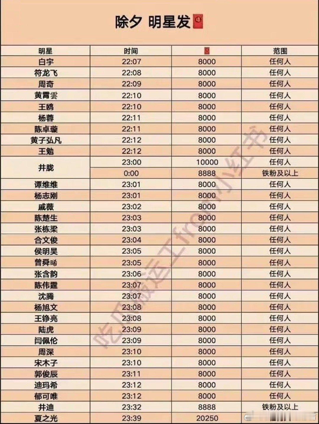 陈哲远 散财童子前方高能预警！马一波明星新年红包🧧，重点是陈哲远白鹿，无门槛金