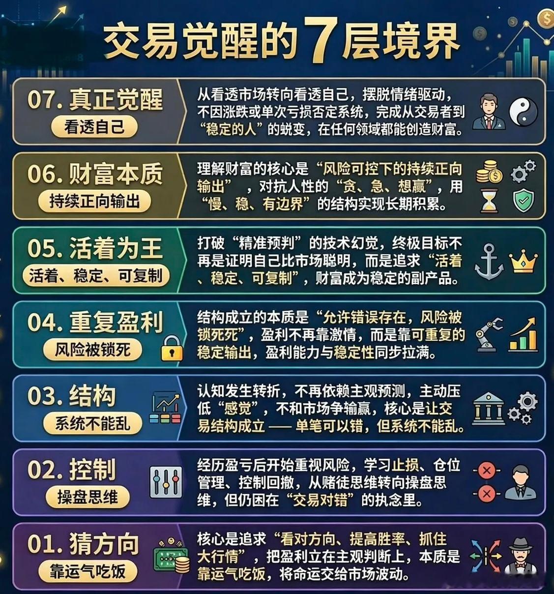 交易觉醒的7层境界：从赌徒到复利高手，你在哪一层？在股市里摸爬滚打多年的人，大多