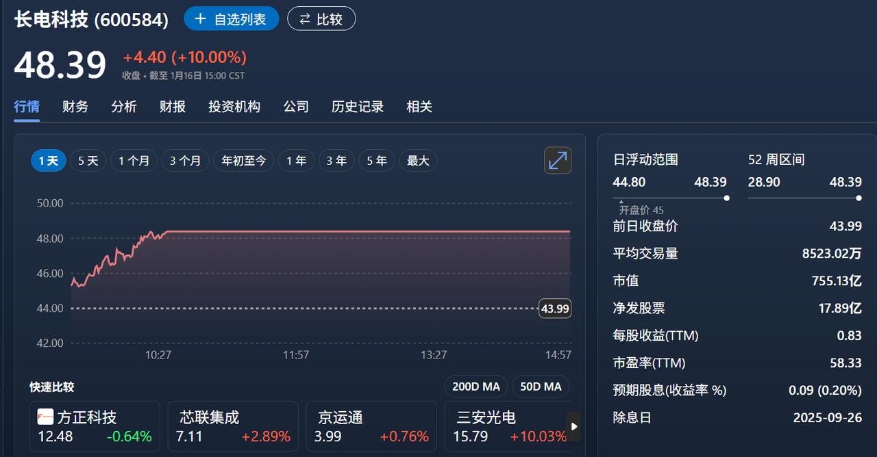 长电科技能入手吗？封测涨价潮下，合理价曝光+机构看好信号
家人们谁懂啊！2026