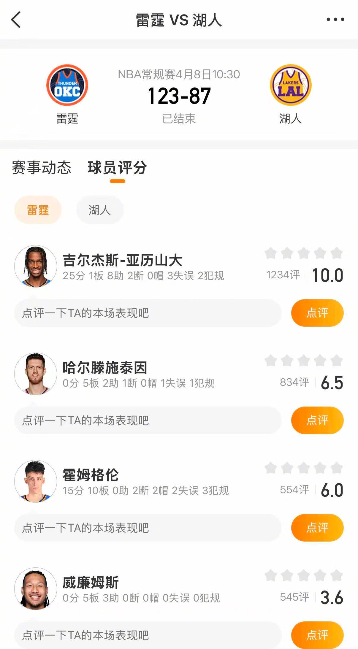 湖人惨败雷霆36分雷霆赛季四杀湖人 雷霆123-87战胜湖人。亚历山大25分，霍