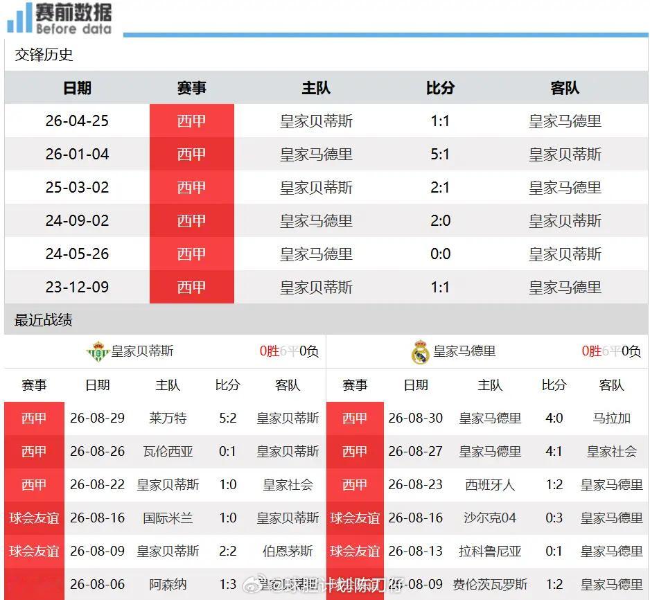 皇家贝蒂斯vs皇马贝蒂斯vs皇马前瞻：豪门战力碾压全局，穆帅轻松拿下四连胜北京时