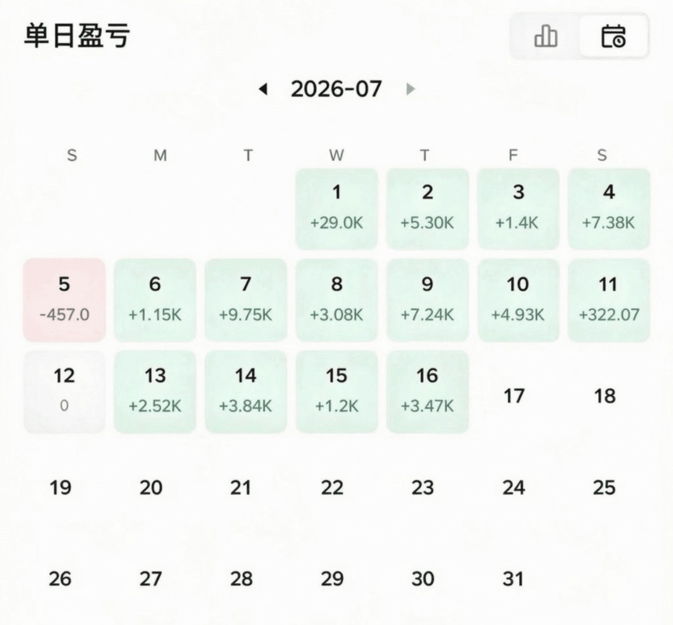 七月战绩小结：回撤极少，大部分交易日稳稳吃肉。不贪急速暴富，步步为营，收益循序渐