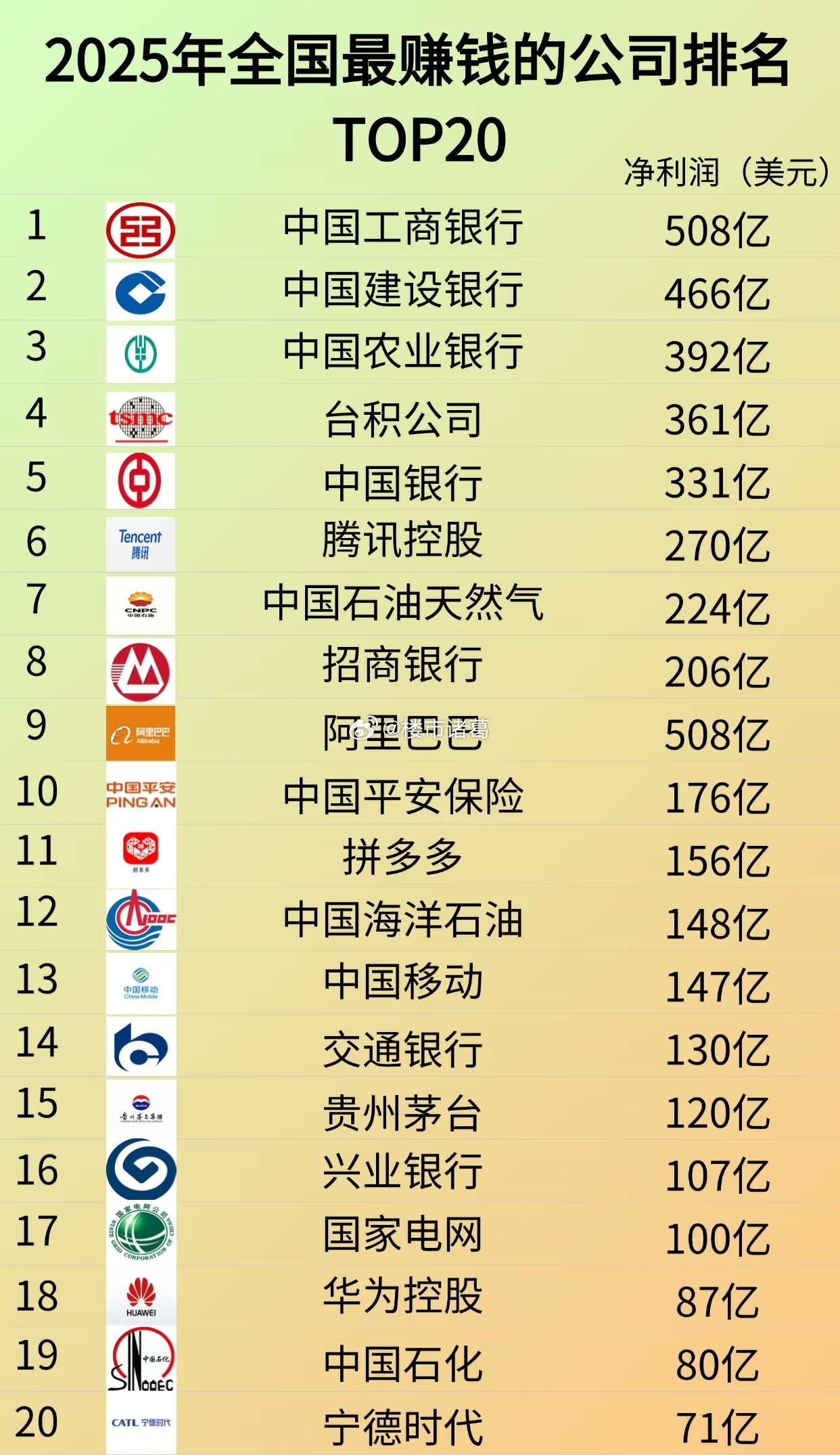 中国最赚钱的公司排名。。 ​​​