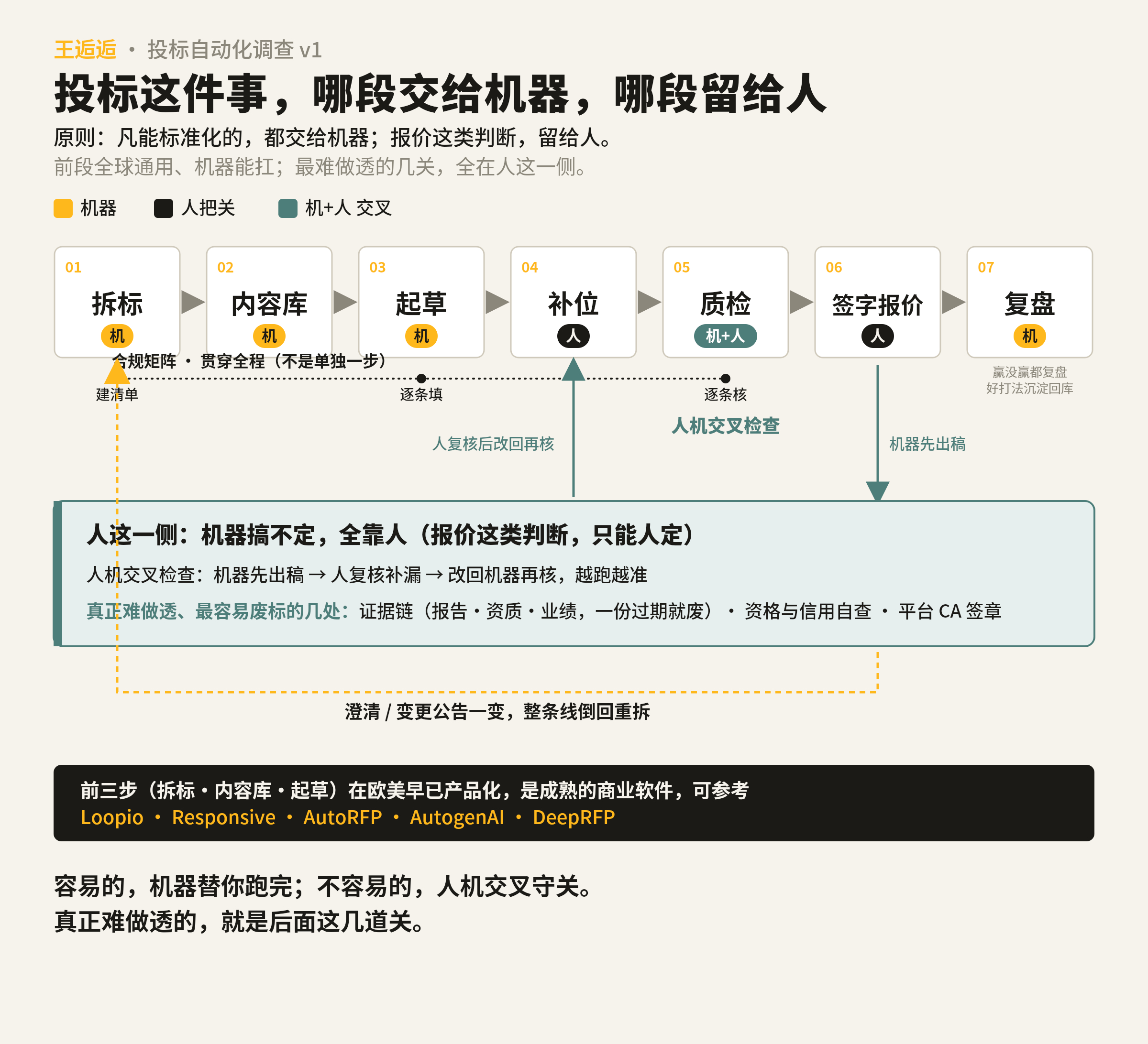 作为一个时尚博主这是我给一个大型机械公司的老板做的ai标书流程图前段时间我从苏黎