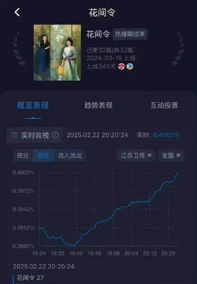 鞠婧祎&刘学义《花间令》江苏卫视酷云峰值破0.4，一直在上涨，时隔一年才上星这个