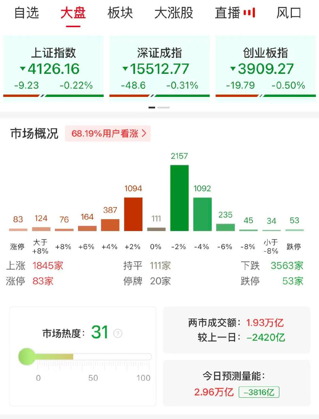 【A股半日成交1.93万亿缩量2420亿】A股半日缩量2420亿 5月18日，市