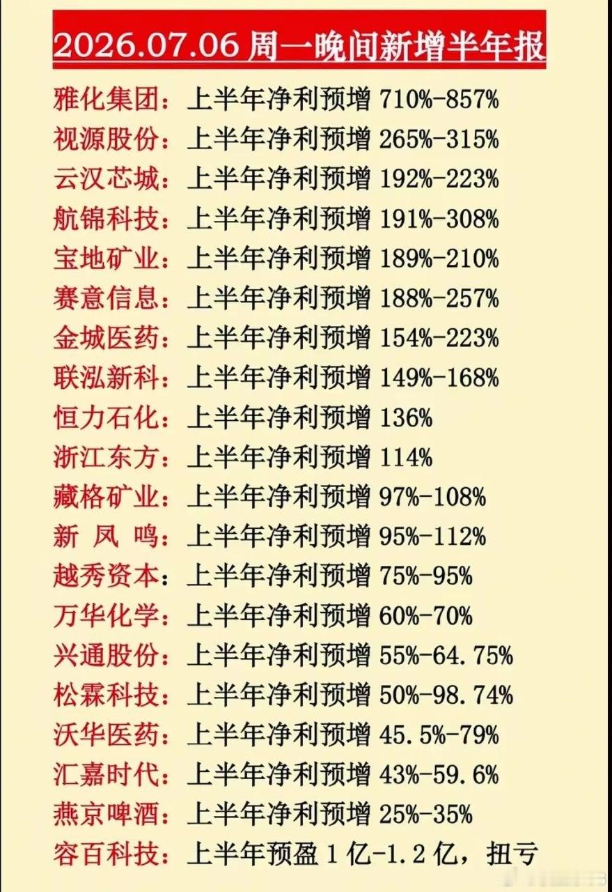 中报预增密集披露，科技周期医药全线高景气7月6日晚间批量披露半年报预告，多家企业