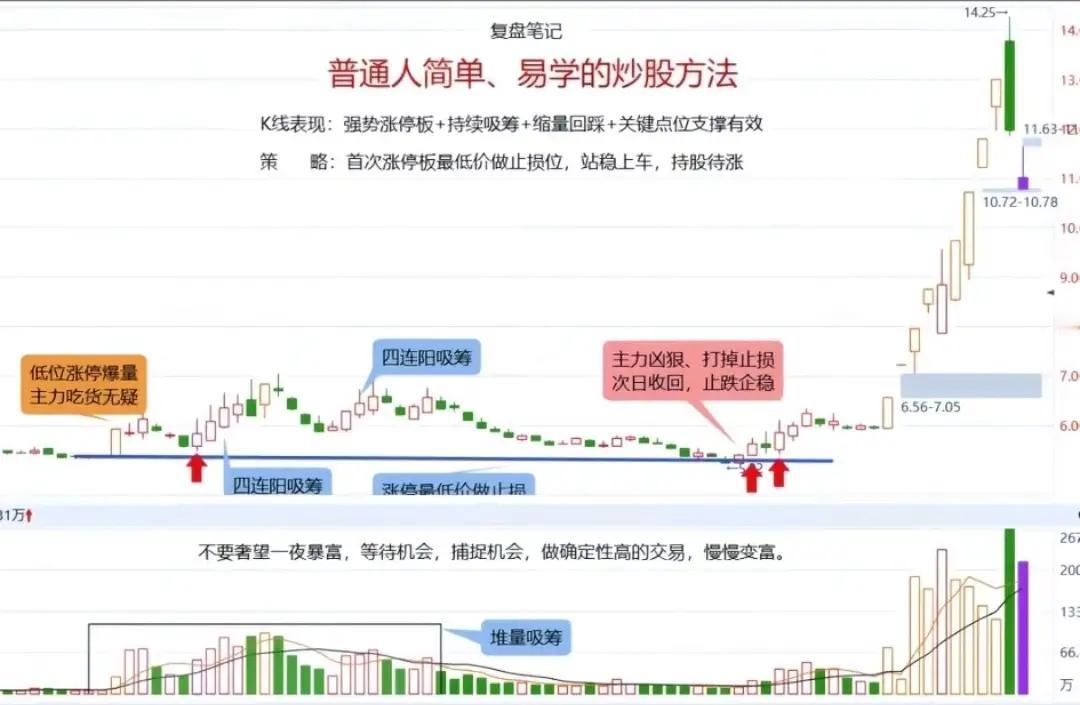 普通人也能学会的炒股战法：回撤控5%以内

炒股难在追涨杀跌。分享一套实战战法：