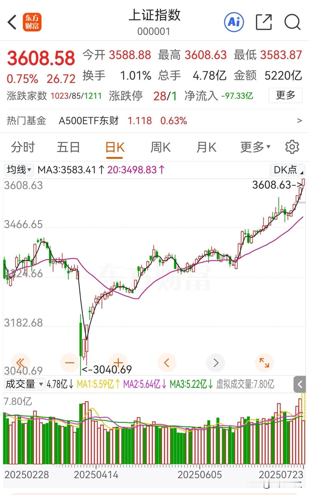 上证指数最近有点强势啊，当然身边讨论股市的人也越来越多。

作为一个坚定看多A股