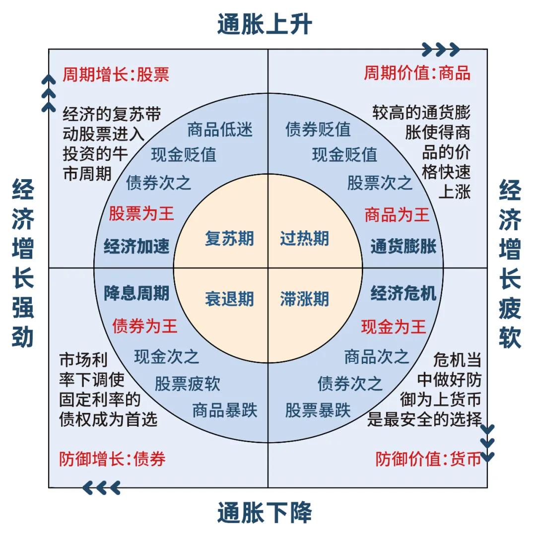 经济周期可以分为衰退期，复苏期，过热期和滞胀期。现在我们应该处于哪个周期之中？
