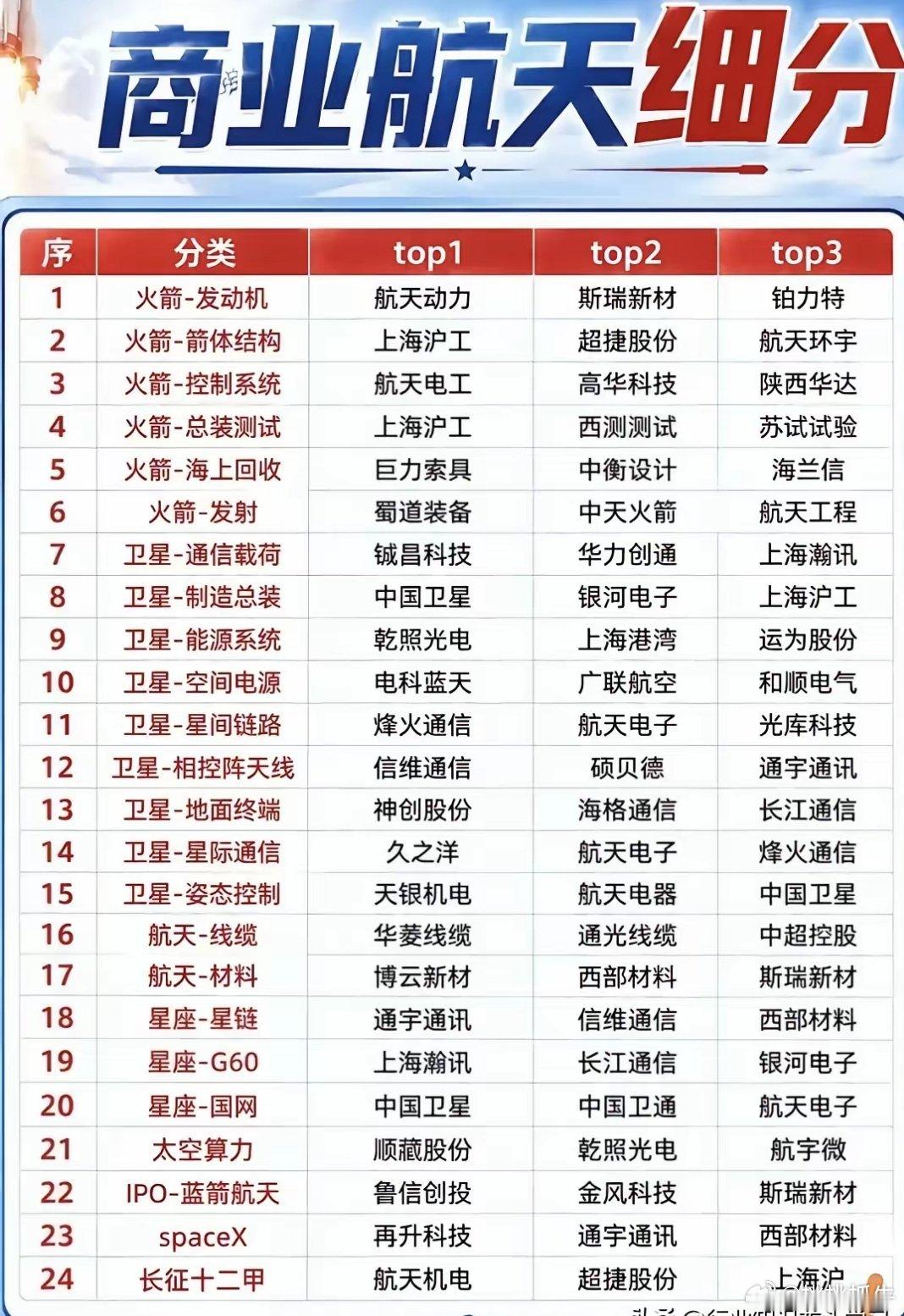 商业航天全面爆发！24条细分赛道龙头全整理，抓紧收藏       商业航天进入密