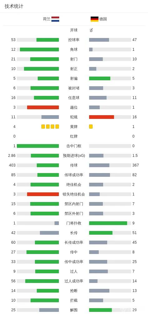 荷兰和德国打平，看数据都差不多。

德国虽然有克洛普，才第一场比赛，复兴要很久呢