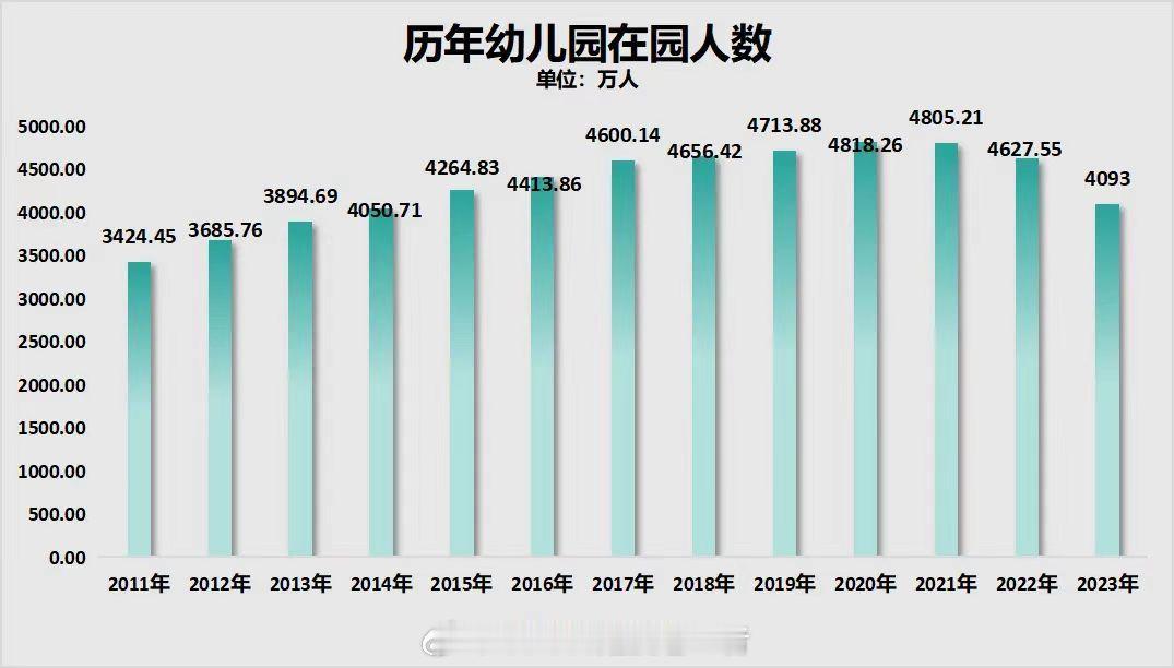 一年就少了500万，全国也没几个城市超过这人口。 