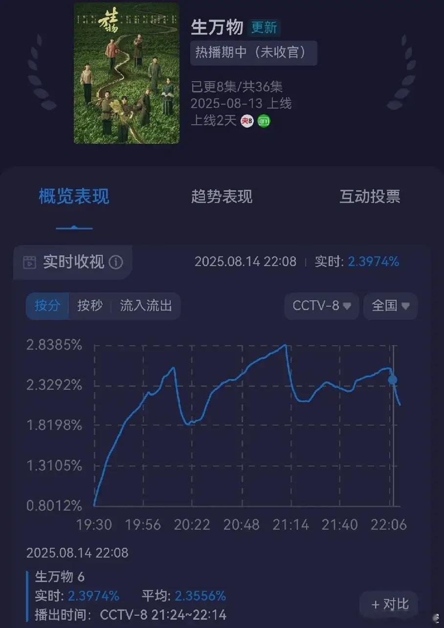 杨幂今年开挂了吧，两部电影吃到了演技红利。主演的《生万物》次日收视率就爆了，平均