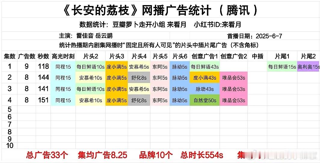 鹅押宝这个，看看剧王的招商水平[喵喵] ​​​