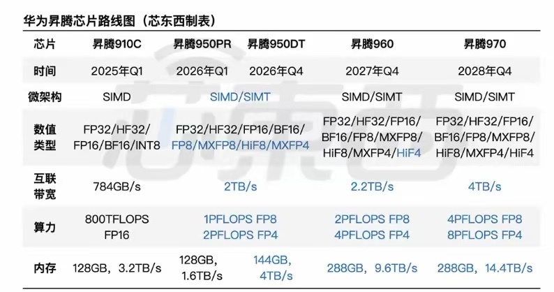 华为昇腾芯片路线图 