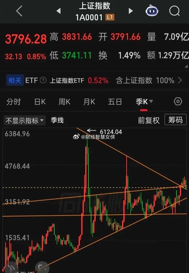 股市称之为“A股”，“A”，26英文字母之首，也能称之为老大，理应领涨领跌全球，