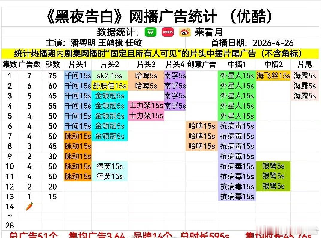 王鹤棣《黑夜告白》就🥕了吗… 