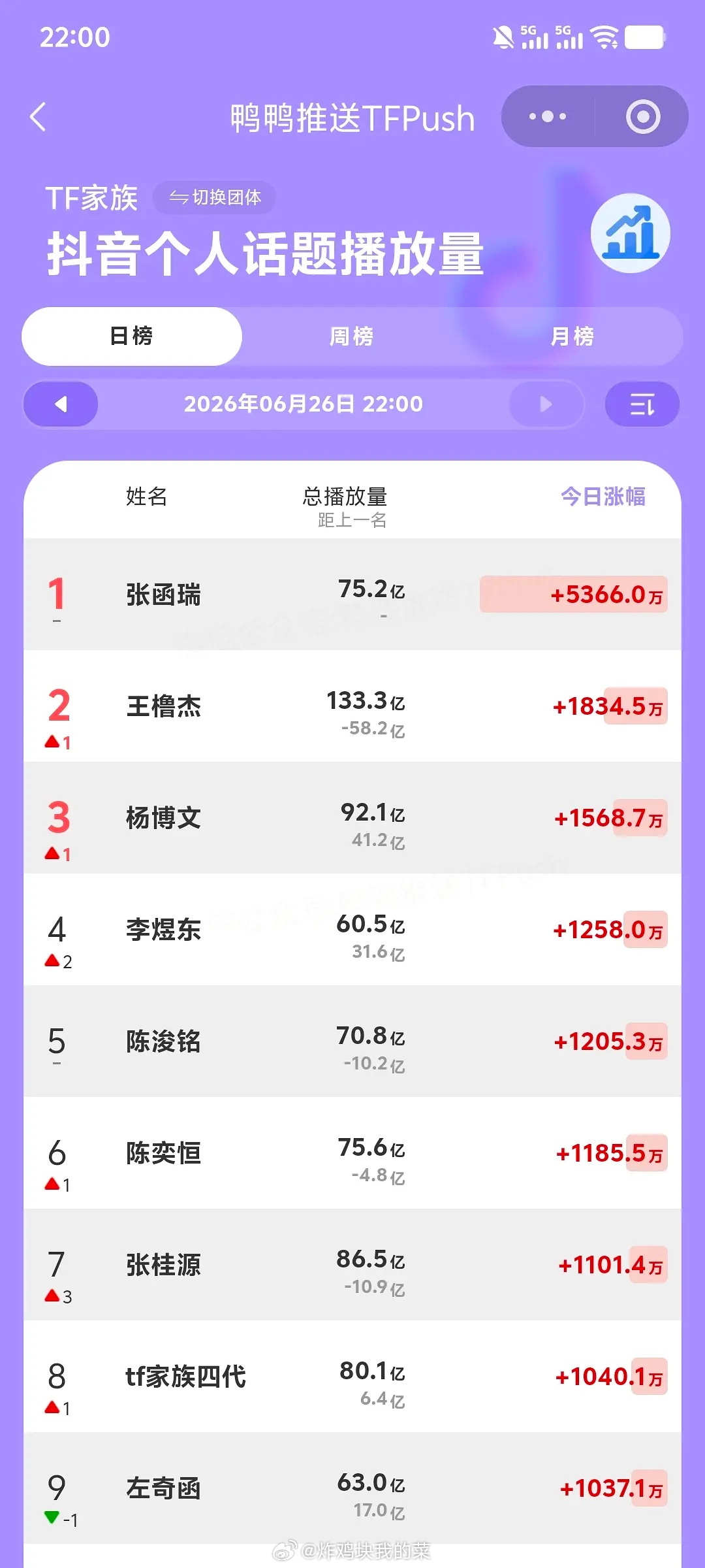 小四四们今日抖音个人播放量数据汇总 