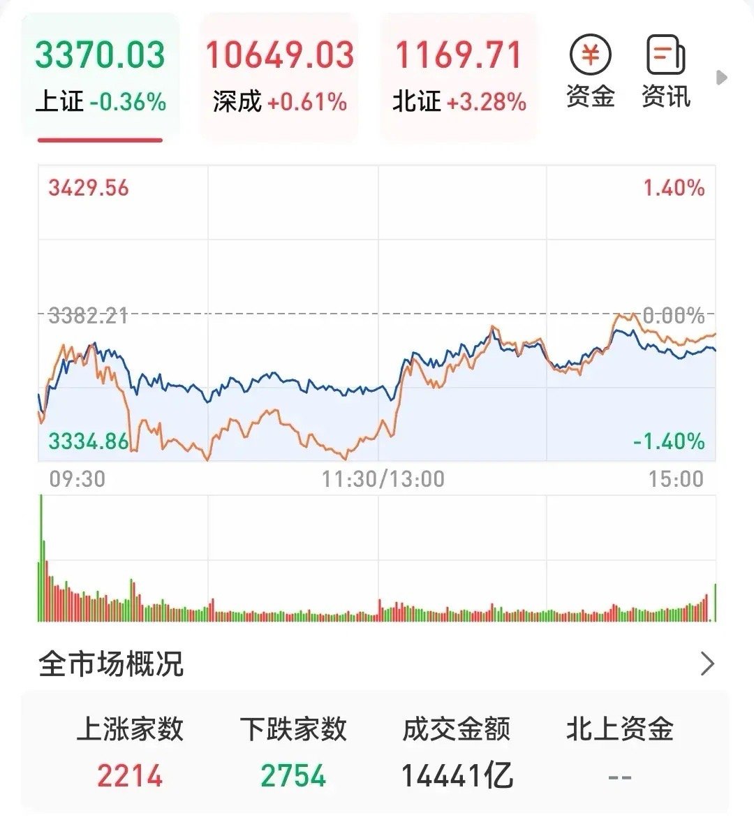 收盘了！明天周五，抄底还是逃跑？不废话！我明明白白告诉你。1.今天大盘成交量1.