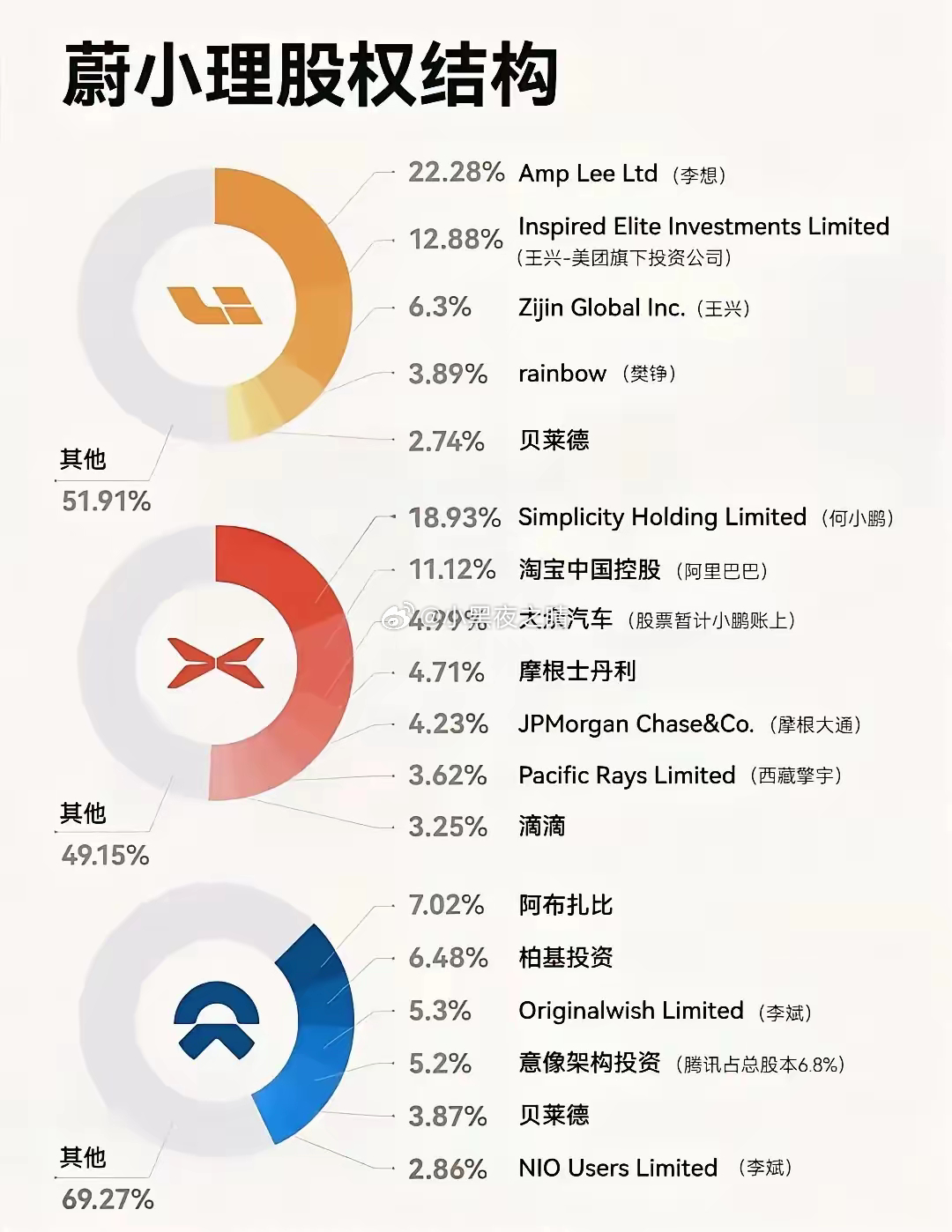 理想汽车融资能力最差，机构投资者太少，大的机构投资者只有贝莱德。20年融资最艰难