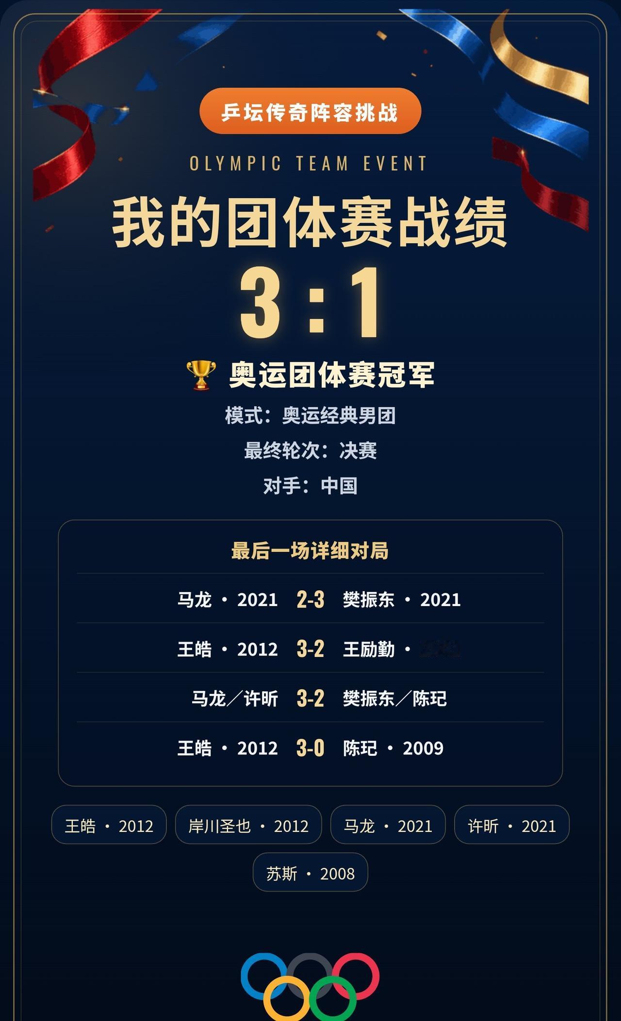 五人跨时代组队，最终拿下冠军，带上许昕双打没输过
王皓两场单打全部获胜，扛起全队